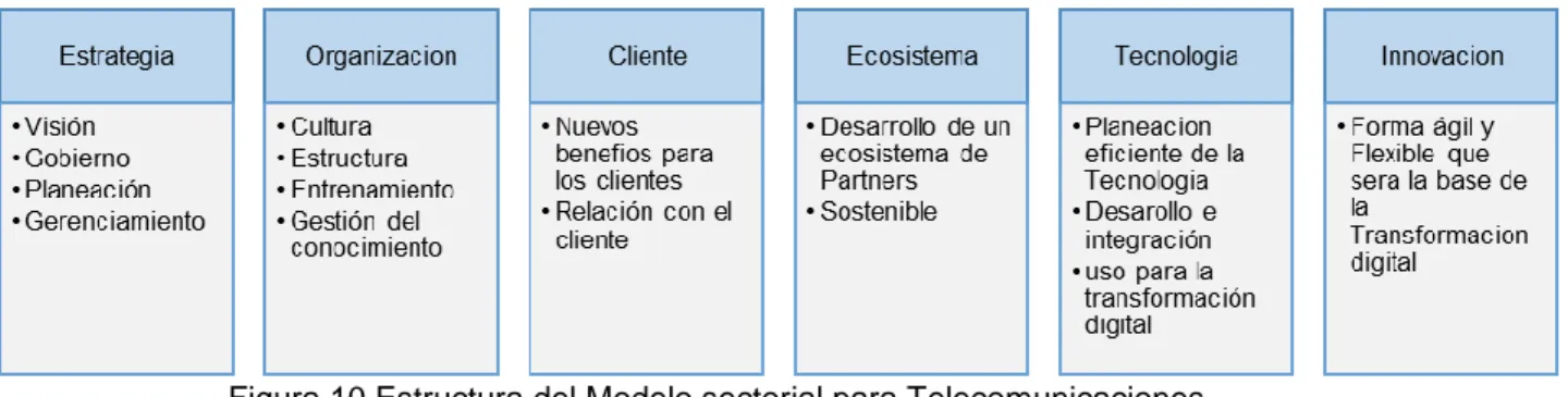 Figura 10 Estructura del Modelo sectorial para Telecomunicaciones  Fuente: Adaptado de Valdéz de León (2016)
