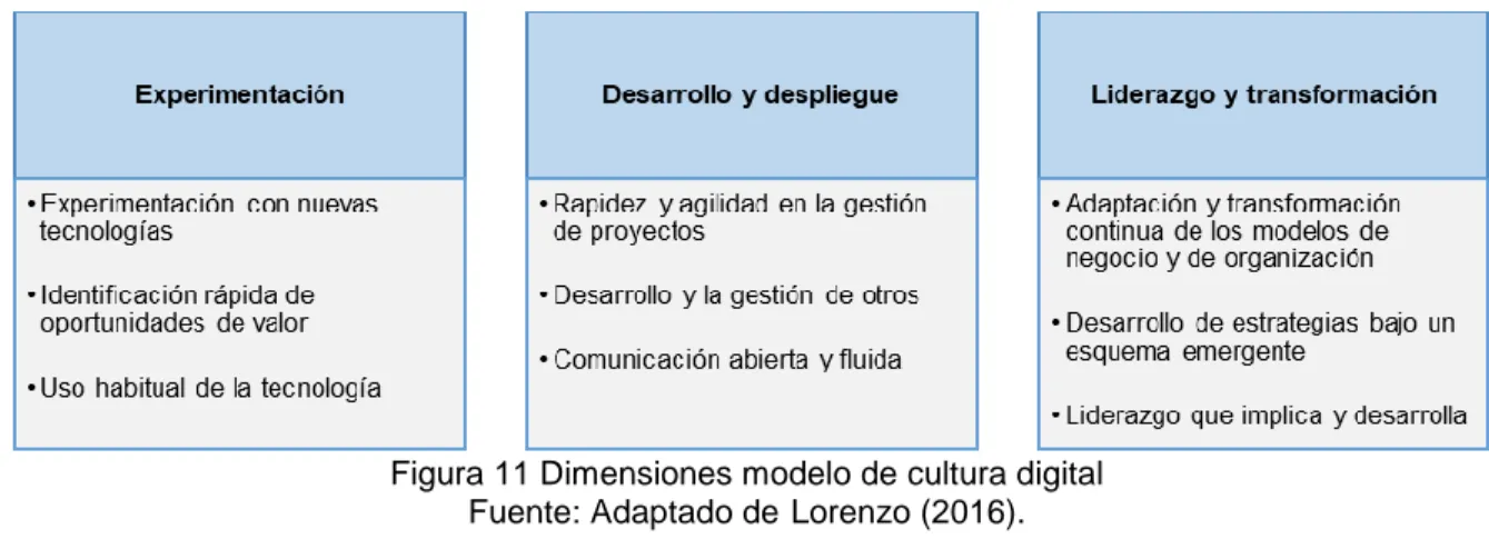 Figura 11 Dimensiones modelo de cultura digital  Fuente: Adaptado de Lorenzo (2016).  