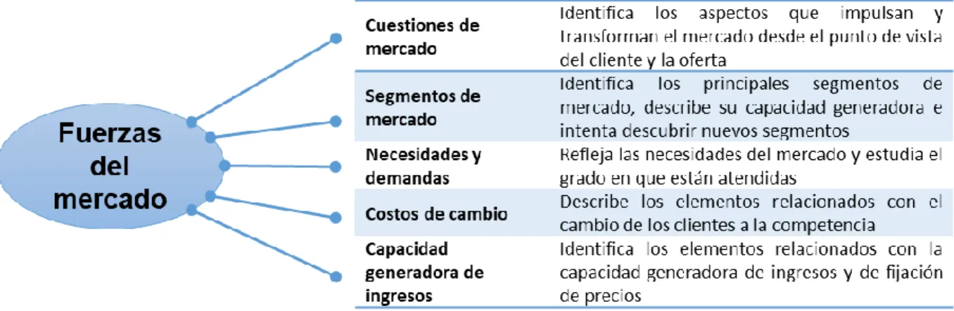 Figura 16 Variables fuerzas del mercado  Fuente: Osterwalder y Pigneur (2011a) 