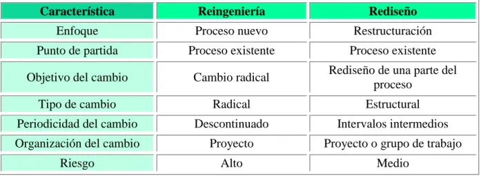 Tabla 1.1 Comparativa entre reingeniería y rediseño de procesos. Fuente: (Heyl, 2011) 