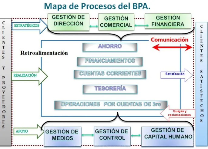 Figura 2.1 Mapa de procesos del BPA. Fuente: Documentos del banco 