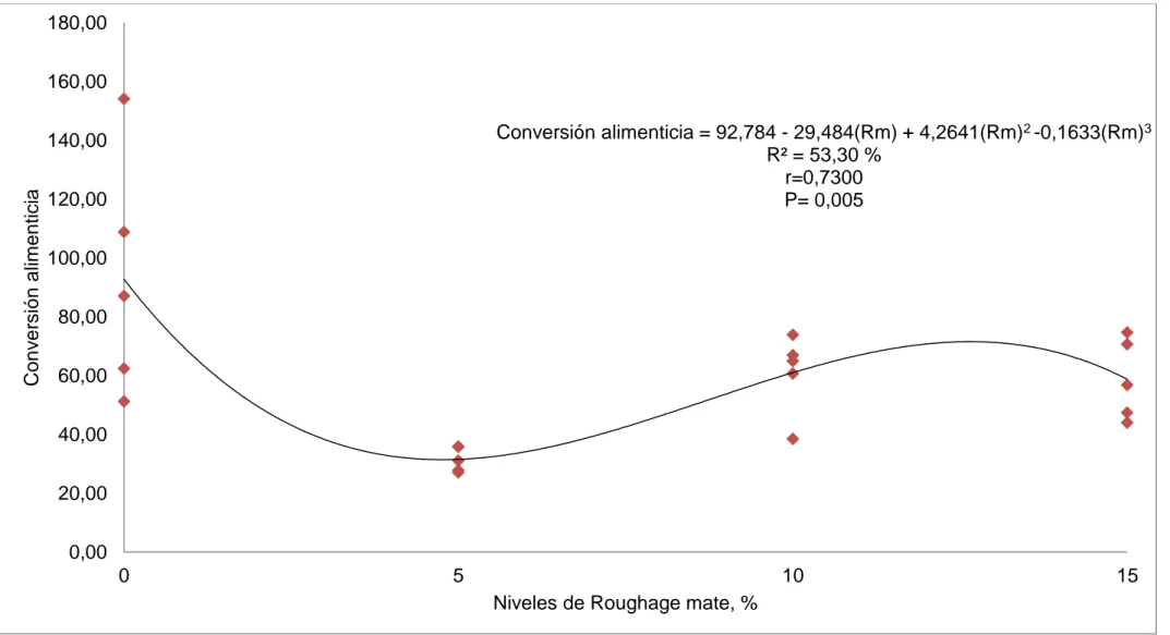 Gráfico 3.  Análisis de regresión de la conversión alimenticia, en vacas charoláis mestizas, por efecto de los diferentes niveles de  cobalto solumin