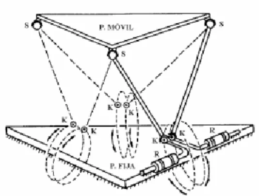 Fig. 7: Manipulador paralelo 6-RUS propuesto por K.H. Hunt. 