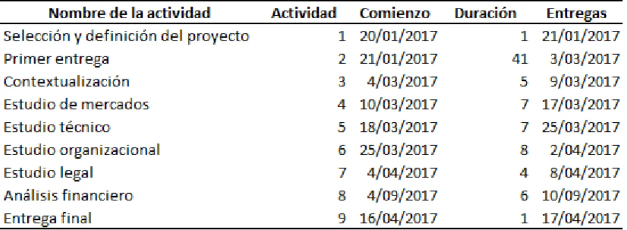 Tabla 2: Diagrama de Gantt 