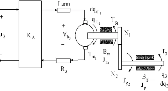 Figura 2. 5: Servomotor M 3  articulado al punto pivote del antebrazo 