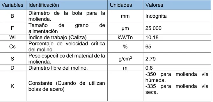 Tabla 2.1: Variables y valores para el cálculo del tamaño de las bolas de molturación