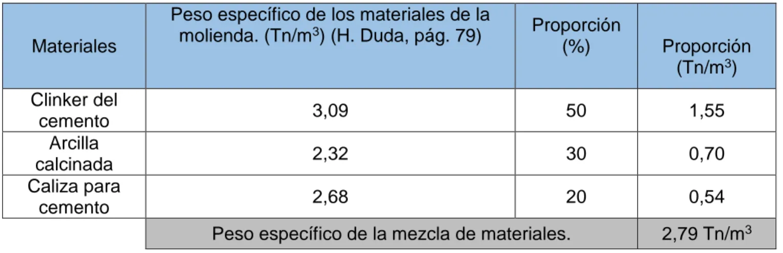 Tabla 2.3: Algunos índices de trabajo y pesos específicos de materiales. 