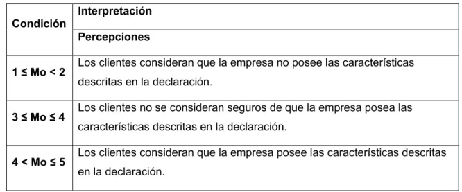 Tabla 2.4. Interpretación de los valores de la moda para el cuestionario ProtPerf. 