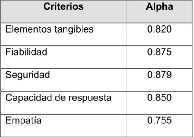 Tabla 3.5: Coeficiente Alpha de Cronbach del instrumento ProtPerf por dimensiones.  