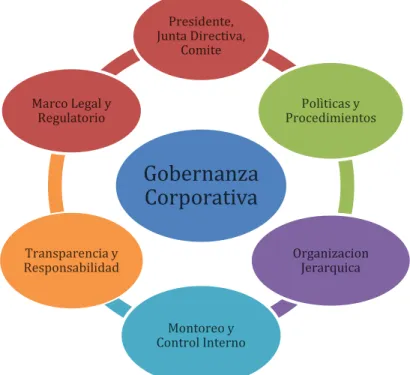 Figura 3. Elementos de la Gobernanza  Fuente: (Mercadeo.com, 2018) 