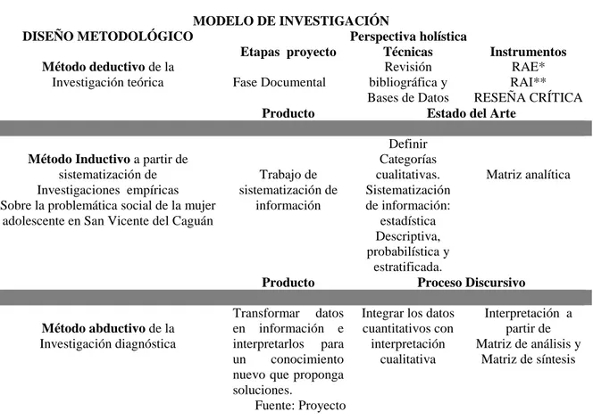 Tabla No. 2 Síntesis del modelo de investigación 