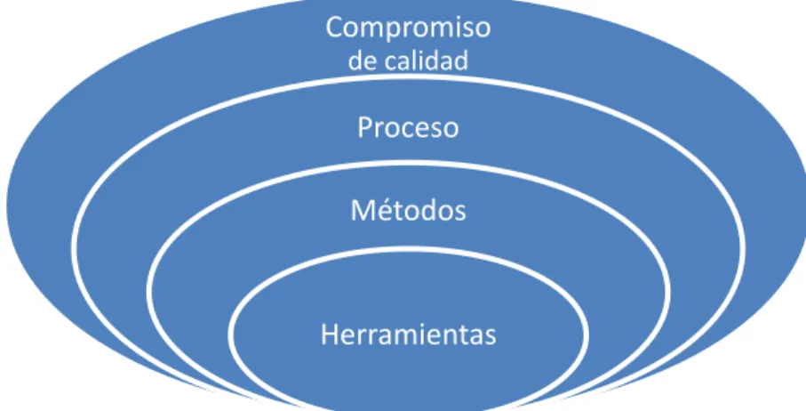 Figura 1.2. Capas de la ingeniería de software. 