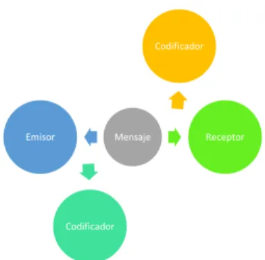 Figura 1-1: Proceso Comunicativo  