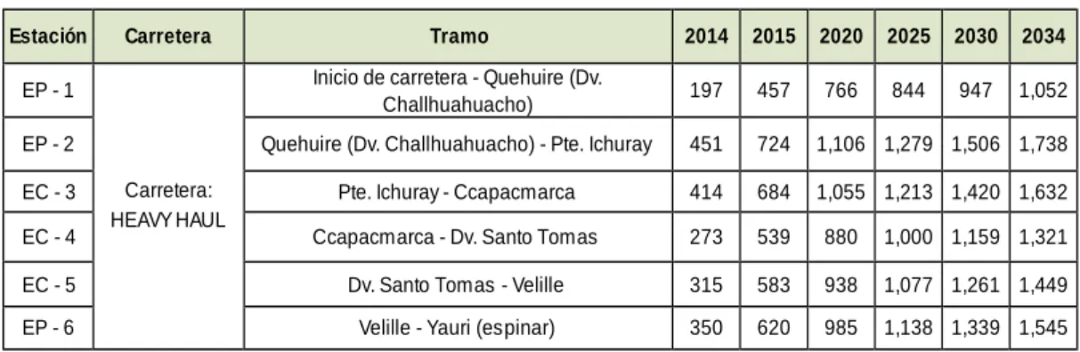 Cuadro N° 2.3.2-1: Resumen de Volumen de Tráfico 