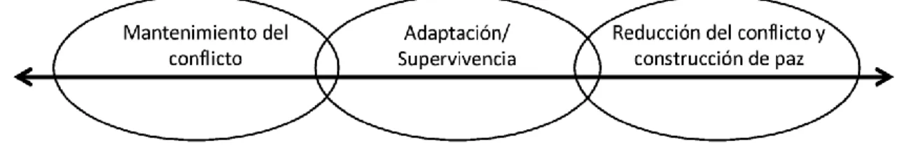 Ilustración 4. Continuo del rol de la empresa en escenarios de conflicto según International Alert