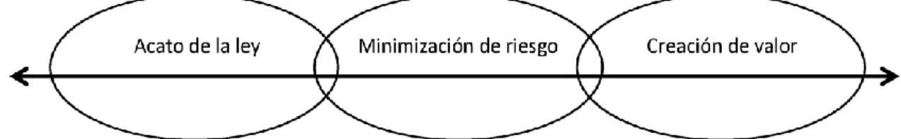 Ilustración 6. Continuo del rol de la empresa en escenarios de conflicto según Global Compact y Fundación Ideas para la Paz