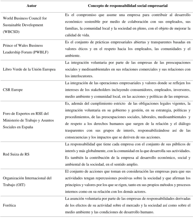 Tabla 1. Conceptos de responsabilidad social empresarial. 