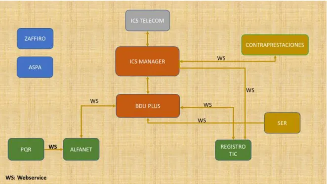 Figura 7 Integración de los sistemas de información de la Subdirección de Radiodifusión Sonora 