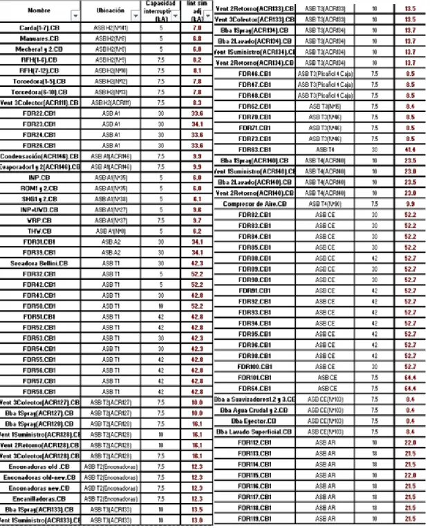Tabla 2.3 Chequeo de los interruptores en baja tensión para el estado de operación No.1 
