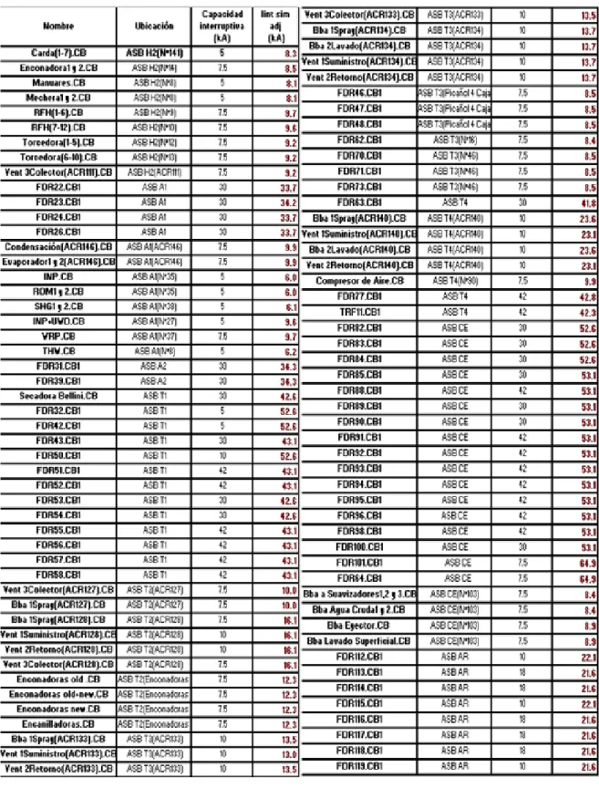 Tabla 2.5 Chequeo de los interruptores en baja tensión para el estado de operación No.5