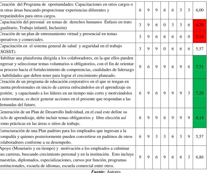 Tabla 1. Resultados capacitación 