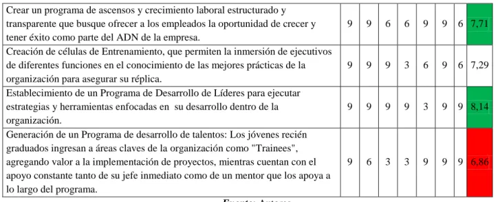 Tabla 2. Resultados desarrollo