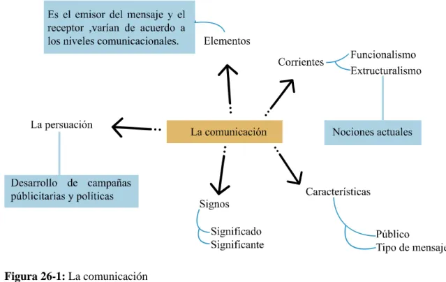Figura 26-1: La comunicación 