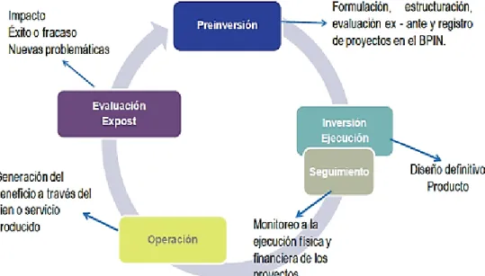 Ilustración 1. Ciclo de desarrollo para un proyecto de inversión 