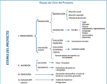 Ilustración 2. Etapas del ciclo del proyecto 