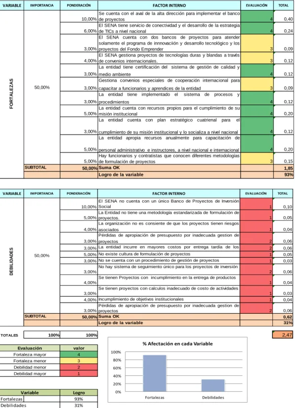 Tabla 4. Matriz de evaluación de factores internos - FI 