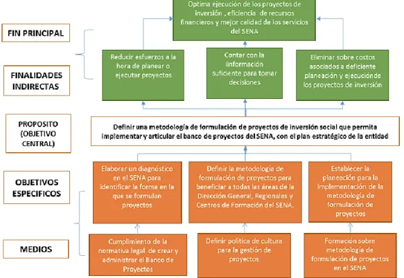 Ilustración 7. Árbol de Objetivos - Formulación de proyectos del SENA 