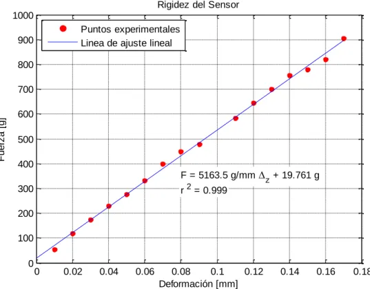 Figura 3-21: Datos experimentales obtenidos en la determinación de la rigidez del sensor  (Fuente: propia) 