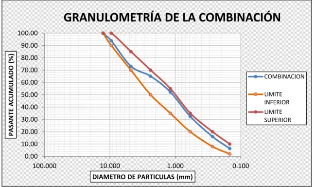 Figura 23. Granulometría de la combinación de agregados0.0010.0020.0030.0040.0050.0060.0070.0080.0090.00100.00 0.1001.00010.000100.000PASANTE ACUMULADO (%)DIAMETRO DE PARTICULAS (mm) GRANULOMETRÍA DE LA COMBINACIÓN COMBINACIONLIMITEINFERIORLIMITESUPERIOR