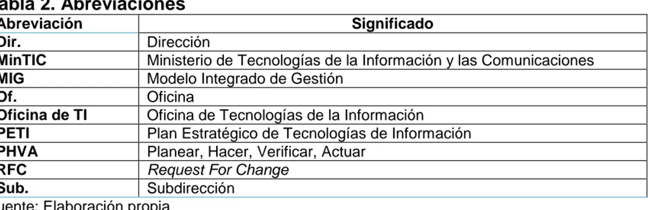 Tabla 2. Abreviaciones 