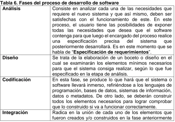 Tabla 6. Fases del proceso de desarrollo de software 