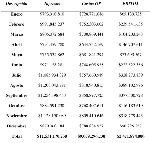 Tabla 1. Descripción de ingresos y costos operativos para el año 2015 