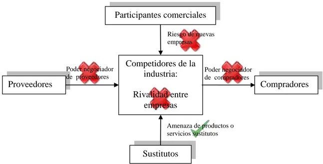 Figura 6. Fuerzas que impulsan la competencia en la industria  Fuente: Porter, 2014, p