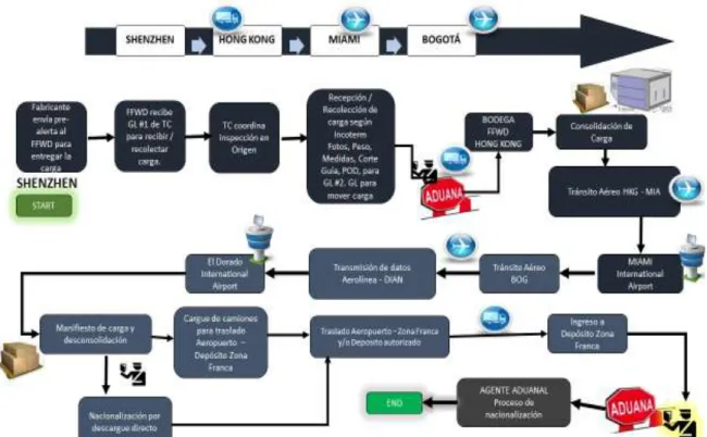 Figura 2.  Proceso de logística internacional Celistics Colombia - Colombia Telefónica Movistar  Fuente: Elaboración propia