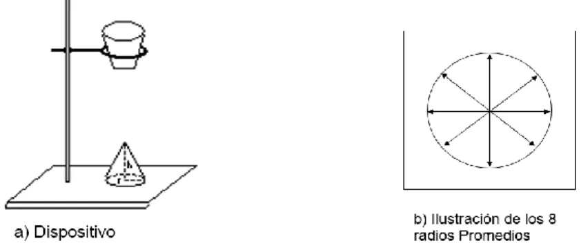 Figura 1. Dispositivos empleados en la determinación del ángulo de reposo. 
