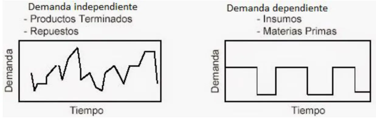 Figura 5. Patrones de la demanda independiente y dependiente en un tiempo determinado 