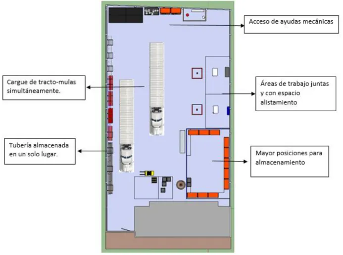 Figura 17. Ventajas propuesta 1. 