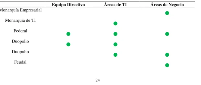 Tabla 2 - Arquetipos de Gobierno de TI 