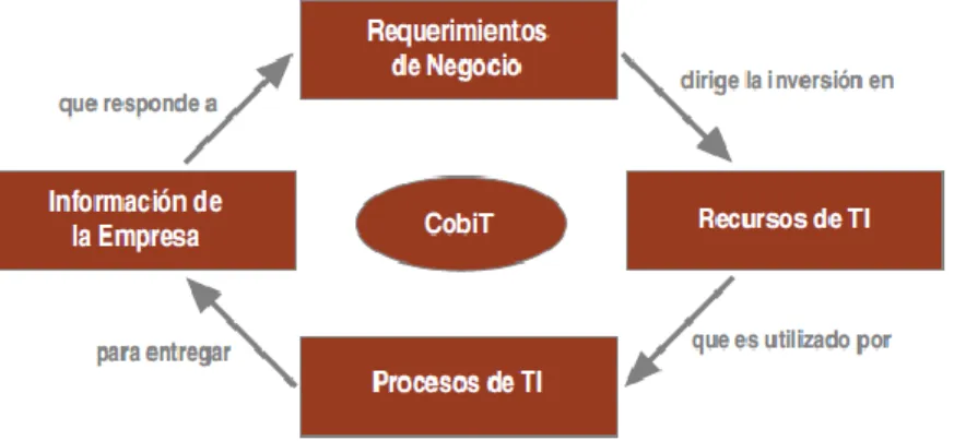 Figura 4 - Modelo COBIT 
