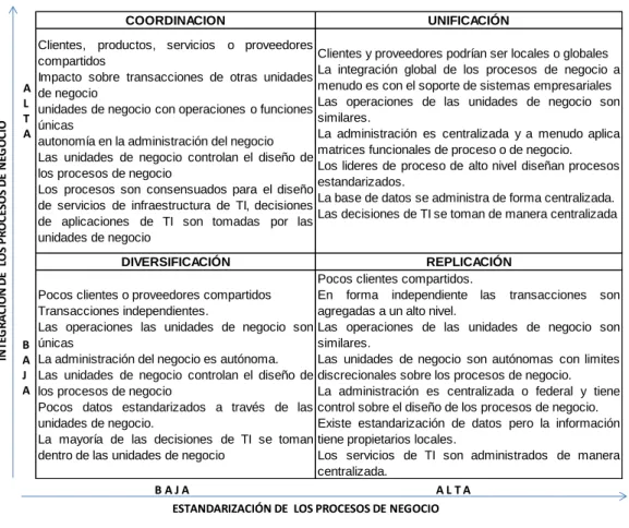 Tabla 4 - Cuatro Modelos Operativos 
