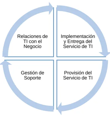 Figura 7 - Procesos de TI 