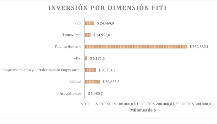 Gráfico 16 Inversión de Recursos en el Programa FITI por dimensión. Fuente: Datos MINTIC