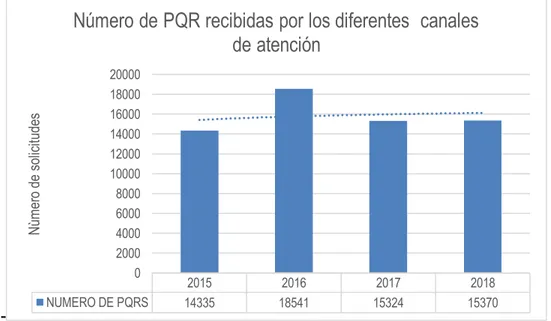 Figura 2. PQRS recibidas por año y línea de tendencia  