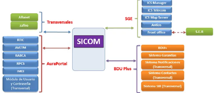 Figura 7.  Sistemas de Información que se consultan en la SICOM   Fuente: Presentación DICOM (2019) 