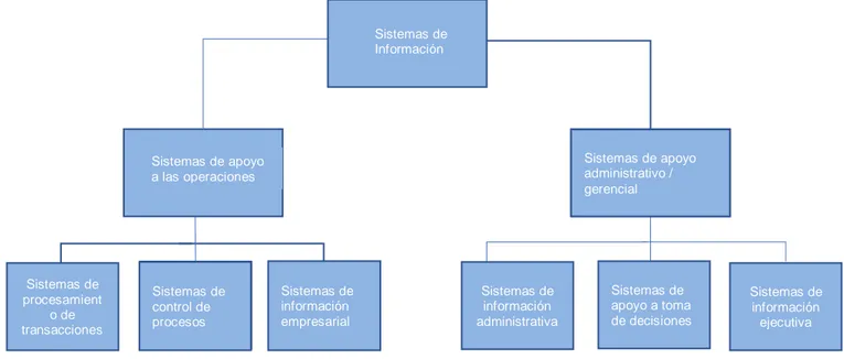 Figura 12. Tipos de Sistemas de Información   Fuente: (O'Brien &amp; Maraka, 2006, pág