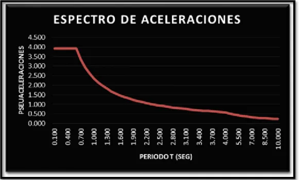 Fig. 3.3  Espectro de aceleraciones usado en el modelo estructural. 